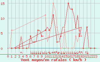 Courbe de la force du vent pour Skopje-Petrovec