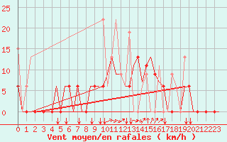 Courbe de la force du vent pour Andravida Airport