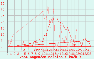 Courbe de la force du vent pour Kerkyra Airport