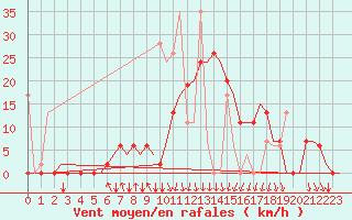 Courbe de la force du vent pour Izmir / Adnan Menderes