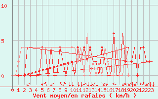 Courbe de la force du vent pour Skopje-Petrovec