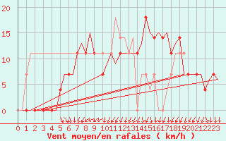 Courbe de la force du vent pour Stockholm / Bromma