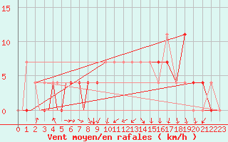 Courbe de la force du vent pour Geilenkirchen