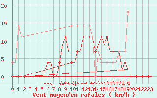 Courbe de la force du vent pour Karlsborg