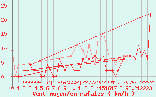 Courbe de la force du vent pour Grenchen