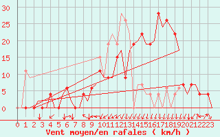 Courbe de la force du vent pour Vitoria
