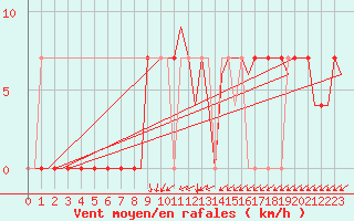 Courbe de la force du vent pour Wunstorf