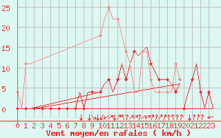 Courbe de la force du vent pour Vilhelmina