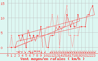 Courbe de la force du vent pour Laupheim