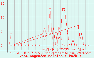 Courbe de la force du vent pour Gerona (Esp)