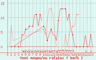 Courbe de la force du vent pour Gerona (Esp)