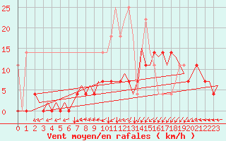Courbe de la force du vent pour Groningen Airport Eelde