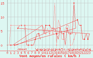 Courbe de la force du vent pour Logrono (Esp)