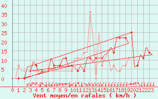 Courbe de la force du vent pour Debrecen