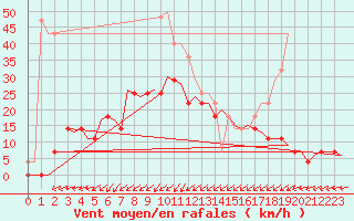 Courbe de la force du vent pour Vidsel