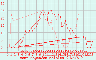 Courbe de la force du vent pour Kiruna Airport