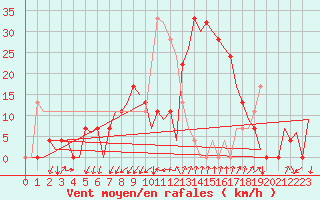 Courbe de la force du vent pour Gerona (Esp)