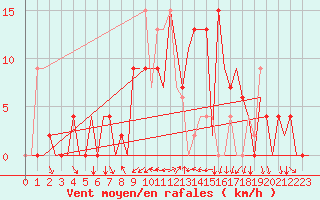 Courbe de la force du vent pour Ibiza (Esp)
