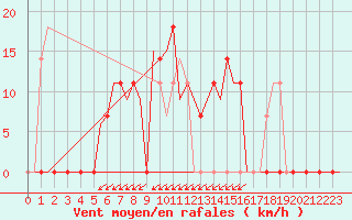 Courbe de la force du vent pour Buechel