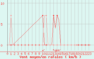 Courbe de la force du vent pour Holzdorf