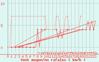 Courbe de la force du vent pour Vidsel