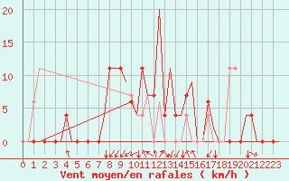 Courbe de la force du vent pour Gerona (Esp)
