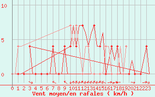 Courbe de la force du vent pour Mikkeli