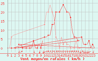 Courbe de la force du vent pour Gerona (Esp)