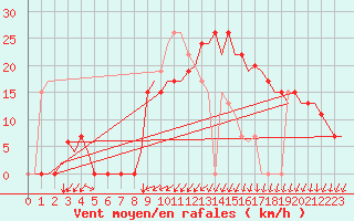 Courbe de la force du vent pour Vitoria
