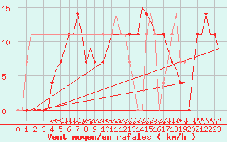 Courbe de la force du vent pour Jonkoping Flygplats