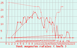 Courbe de la force du vent pour Karlsborg