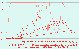 Courbe de la force du vent pour Vilhelmina