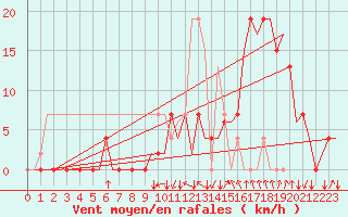 Courbe de la force du vent pour Granada / Aeropuerto