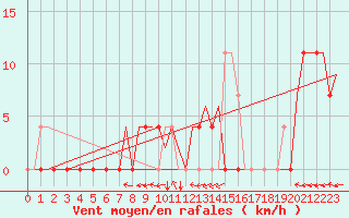 Courbe de la force du vent pour Savonlinna
