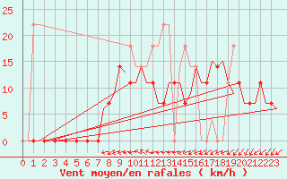 Courbe de la force du vent pour Karlsborg