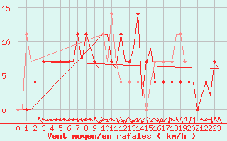 Courbe de la force du vent pour Ingolstadt
