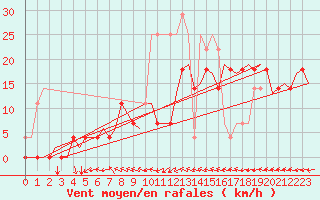 Courbe de la force du vent pour Uppsala