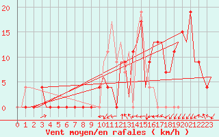 Courbe de la force du vent pour Vitoria