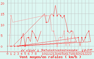 Courbe de la force du vent pour Bueckeburg