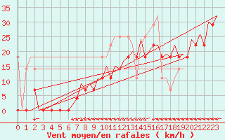 Courbe de la force du vent pour Platform K13-A