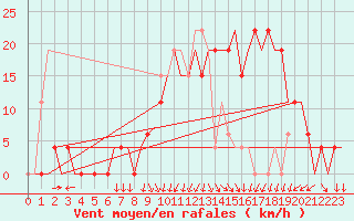 Courbe de la force du vent pour Oran / Es Senia