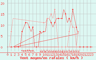 Courbe de la force du vent pour Rabat-Sale