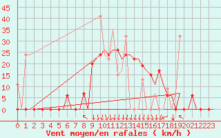 Courbe de la force du vent pour Andravida Airport