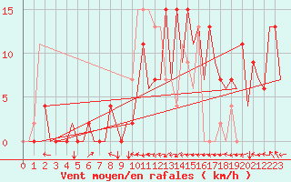Courbe de la force du vent pour Santander / Parayas