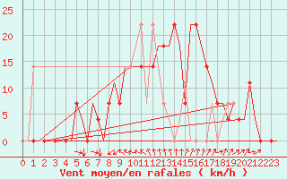 Courbe de la force du vent pour Odesa