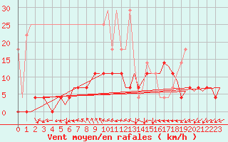 Courbe de la force du vent pour Volkel