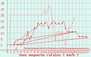 Courbe de la force du vent pour Uppsala