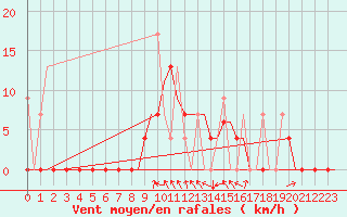 Courbe de la force du vent pour Kerkyra Airport