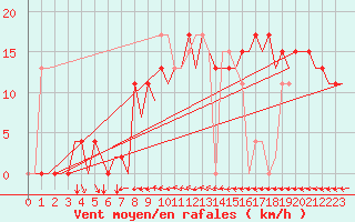 Courbe de la force du vent pour Ibiza (Esp)