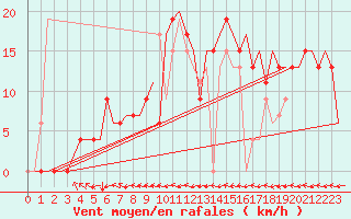 Courbe de la force du vent pour Asturias / Aviles